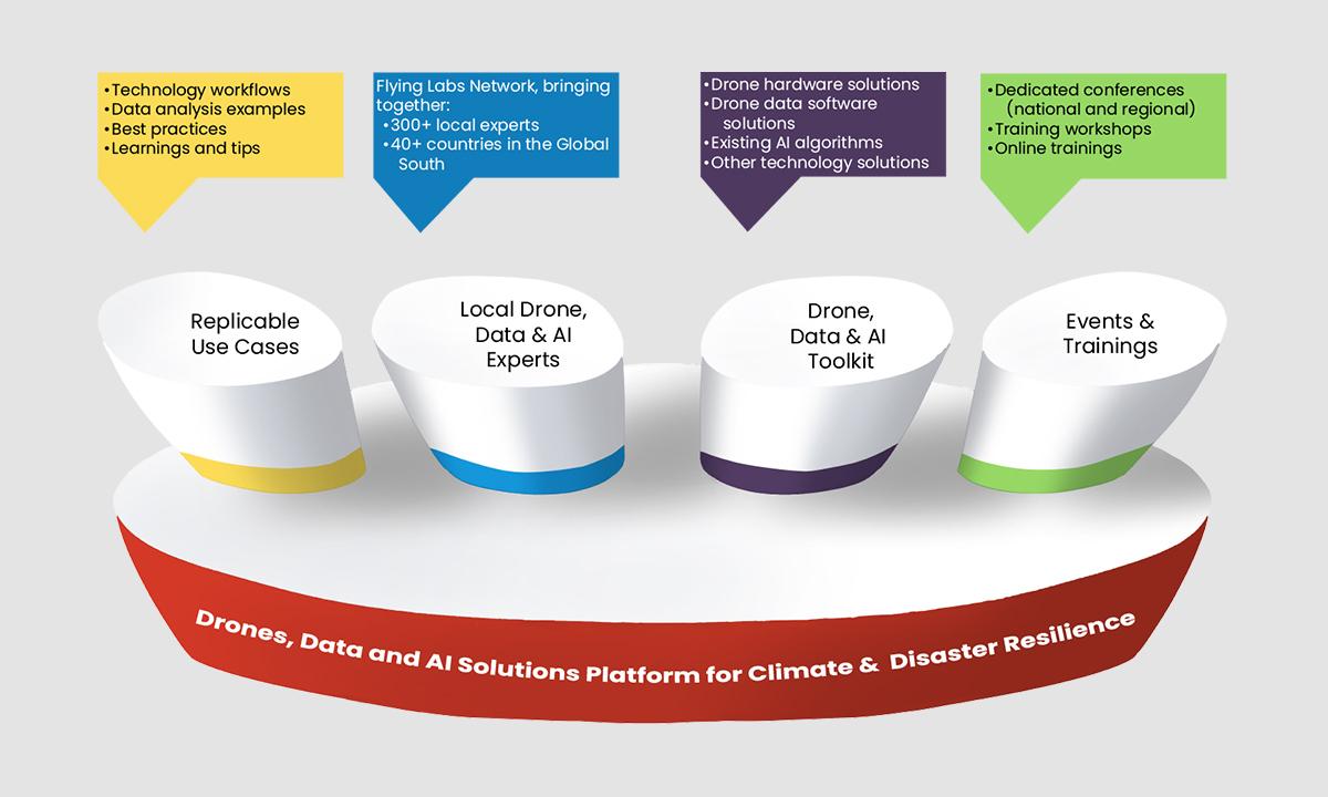 Solutions platform