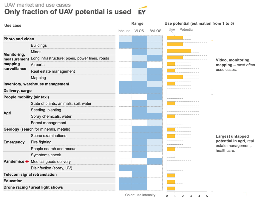 UAV Market and Use Cases: Only fraction of UAV potential is used (via EY)