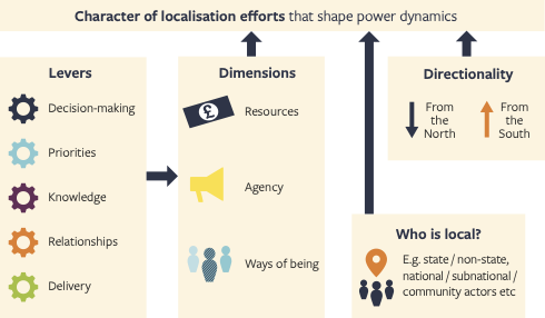 Character of Localisation Efforts That Shape Power Dynamics